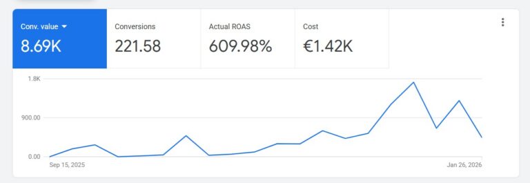 Hooajaline käive Google Adsis