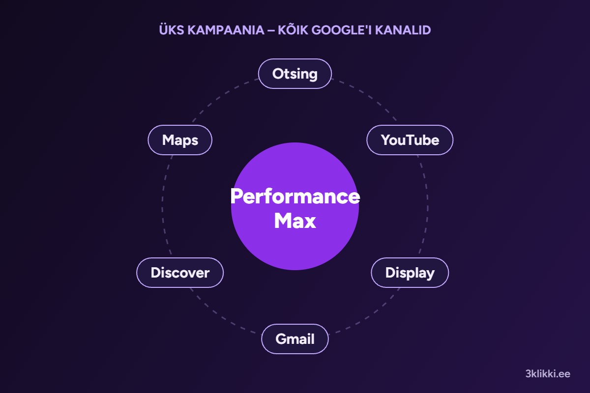 Performance Max kampaania kanalid: Otsing, YouTube, Display, Gmail, Discover ja Maps